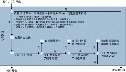 什么是郵件病毒？